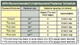 best underlayment fasteners jlc