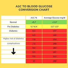 a1c to blood glucose conversion chart