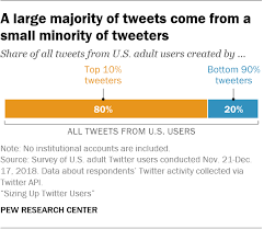 How Twitter Users Compare To The General Public Pew