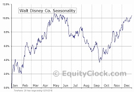 Walt Disney Co Nyse Dis Seasonal Chart Equity Clock