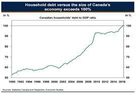 Canadians Household Debt Now Worth More Than Entire Economy