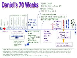 Daniel Prophecy Timeline