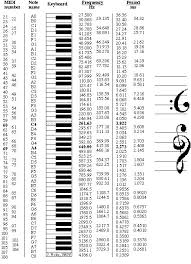 Midi Numbers Note Names Frequencies And Period In 2019