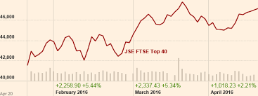 Jse Ftse Top 40 Chart Prices And Performance Ft Com