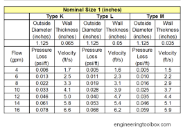 boiler supply return size vs pipe btu