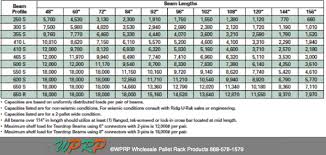 Pallet Rack Capacity Chart Www Bedowntowndaytona Com