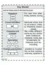 Text Structure Posters And Activities Teaching Writing
