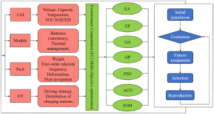 An application of evolutionary computation algorithm in multidisciplinary  design optimization of battery packs for electric vehicle - Cui - 2020 -  Energy Storage - Wiley Online Library