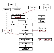 Genealogy Of King David And Solomon And Of Yeshua Jesus Of