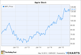 Lessons From Apple Inc Stocks Volatility In The Last