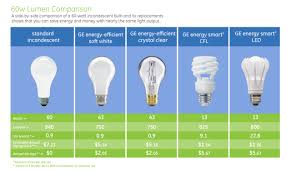 Incandescent Led Cfl In 2019 Light Bulb Wattage 60 Watt