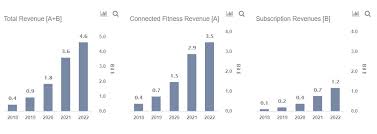 Here's what earnings, chart show. Why Peloton Deserves A Richer Valuation Than Apple Trefis