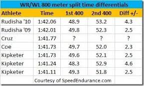how to run the 800 meters it depends