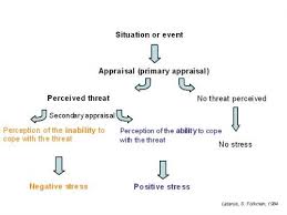 Folkman, 1984), a framework that integrates stress, appraisal, and coping theories as they relate to how individuals react to psychologically stressful situations. Stress And Stress Management Oghfa Bn Stress Negative Stress Cognitive Psychology