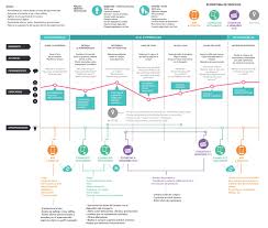 Customer Journey Map For Food Retail Source Behance Net