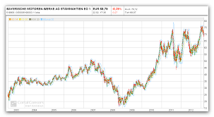 Life Is A Journey Bmw Stocks Some Chart Technic