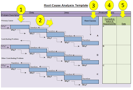 Root Cause Analysis Template Fishbone Diagrams