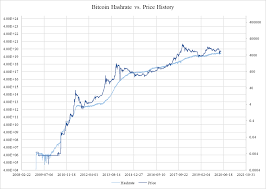 Dollarsoct 2013oct 2014oct 2015oct 2016oct 2017oct 2018oct 2019oct statistics on bitcoin. A Comparison Between Bitcoin S Hashrate And Price History Cryptocurrency