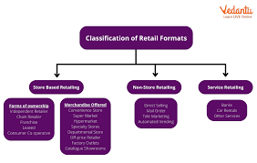 clification of retailers based on