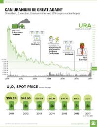 Chart Can Uranium Be Great Again