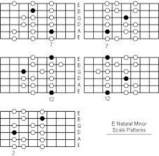 E Natural Minor Scale Note Information And Scale Diagrams