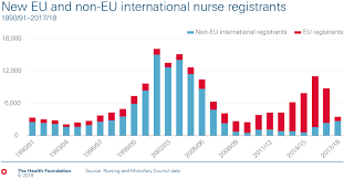 Large Drop In The Number Of New Nurses Coming From The Eu To