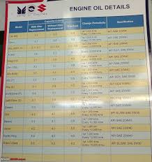 Engine Oil Quantity Chart Engine Oil Capacity Chart For All