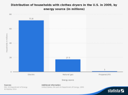 An advantage of natural gas dryers over electric dryers is faster drying of clothes which means less time spent on laundry. Electric Dryer Vs Gas Dryer Difference And Comparison Diffen