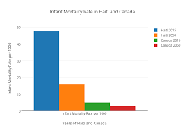 Infant Mortality Rate In Haiti And Canada Bar Chart Made