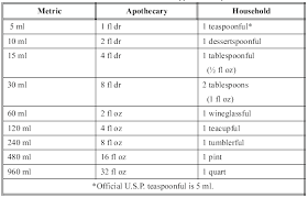 Household Metric Apothecary Conversion Chart Household