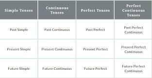 verb tenses in english rules tips and
