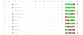 how epl table looks after liverpool