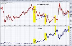 Gold Silver Ratio Analysis
