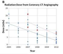 Ct Angiography Field Proactive With Significant Radiation