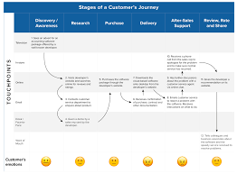 Customer Journey Mapping Strategy Tools From Mindtools Com