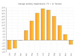 toronto weather averages monthly