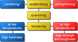 Quenching And Tempering Tec Science