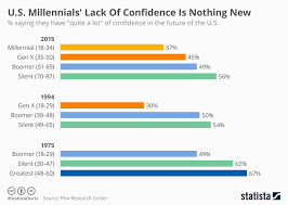 Chart U S Millennials Lack Of Confidence Is Nothing New