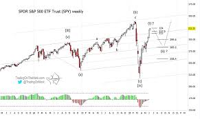 s p 500 spy correction overdue here