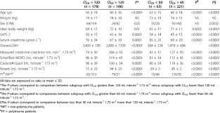 Comparison Of Patients With Different Measured Creatinine