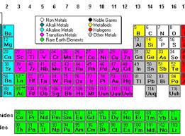 parts of the periodic table sciencing