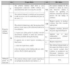A Comparison Of The Iba And Prague Rules Comparing Two Of