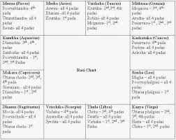 Rasi And Nakshatra Calculator In Tamil