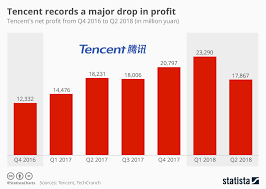 Chart Tencent Records A Major Drop In Profit Statista