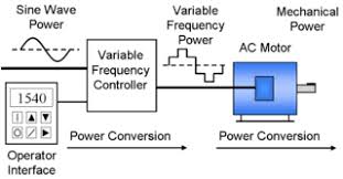 Variable Frequency Drive Wikipedia