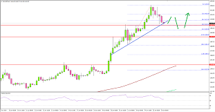 Gold Price Starts Downside Correction From 1 440 Titan Fx