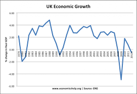 Economic Growth Uk Economics Help