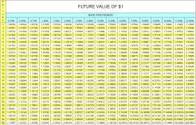 future value of 1 table