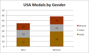 2012 Olympic Medal Count A Graphical Breakdown Sbnation Com