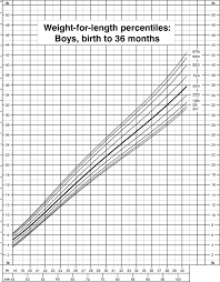 Weight For Length Percentiles Boys Birth To 36 Months Cdc